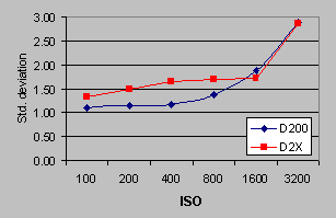 D200 Noise Plot