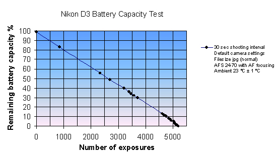 D3. Battery Capacity