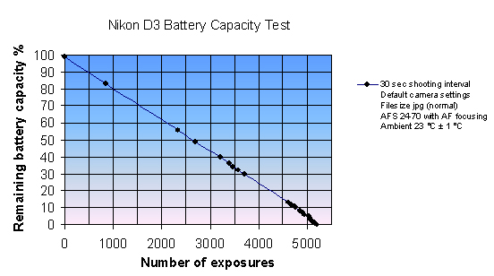 D3. Battery Capacity